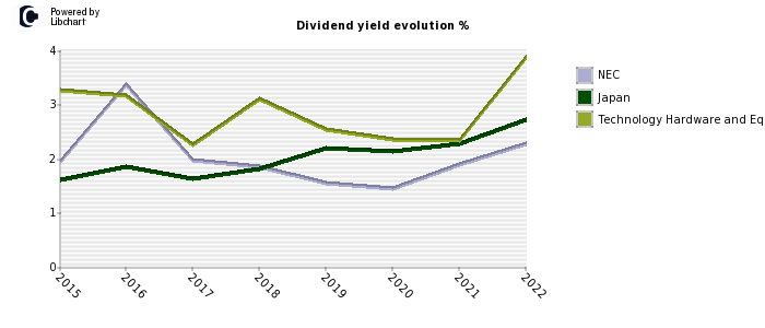 NEC stock dividend history