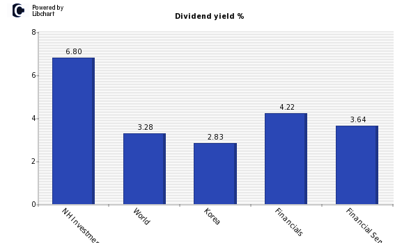 Dividend yield of NH Investment & Secu