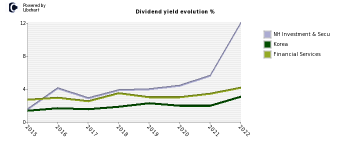 NH Investment & Secu stock dividend history
