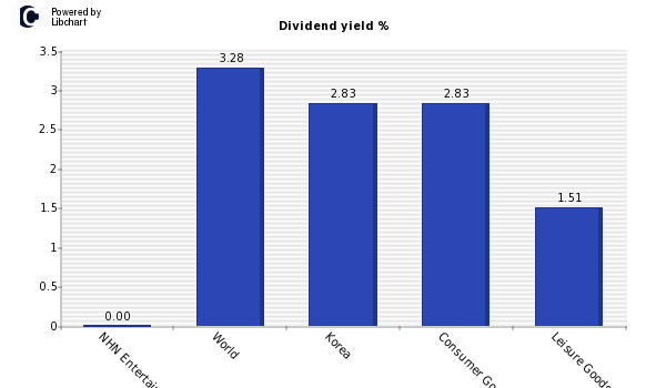 Dividend yield of NHN Entertainment