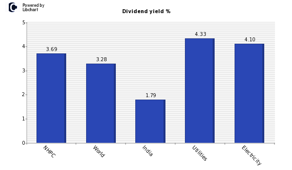 Dividend yield of NHPC