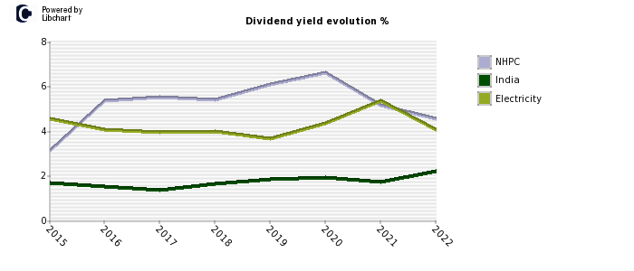 NHPC stock dividend history