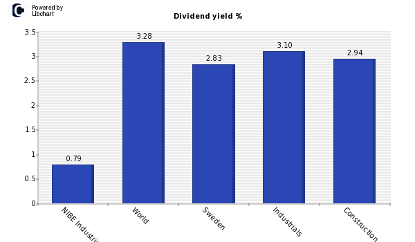 Dividend yield of NIBE Industrier B