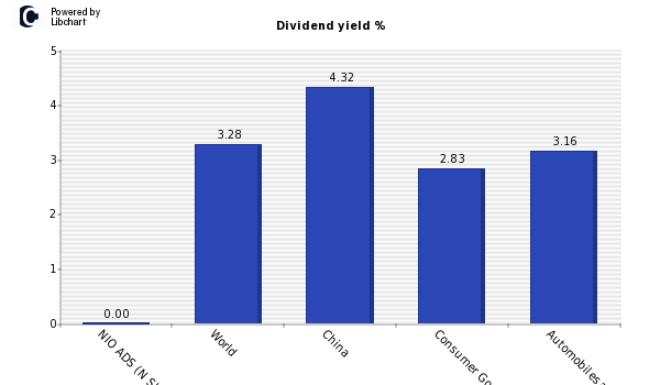 Dividend yield of NIO ADS (N Shares)