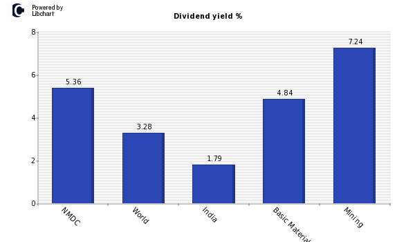 Dividend yield of NMDC