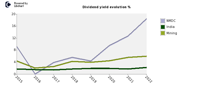 NMDC stock dividend history