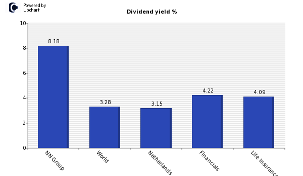 Dividend yield of NN Group