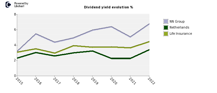 NN Group stock dividend history