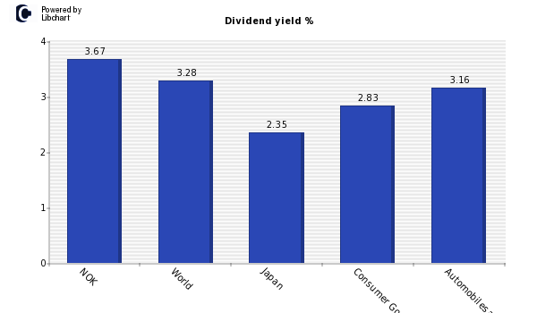Dividend yield of NOK