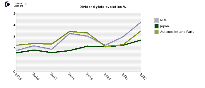 NOK stock dividend history