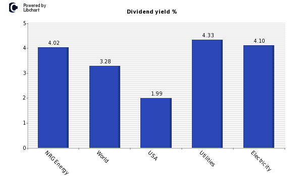 Dividend yield of NRG Energy