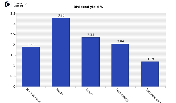 Dividend yield of NS Solutions