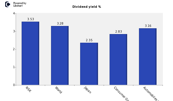 Dividend yield of NSK