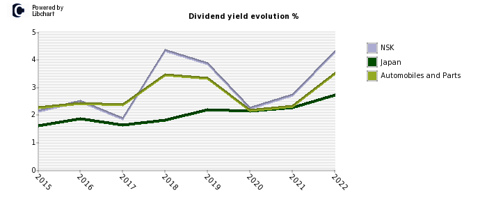 NSK stock dividend history
