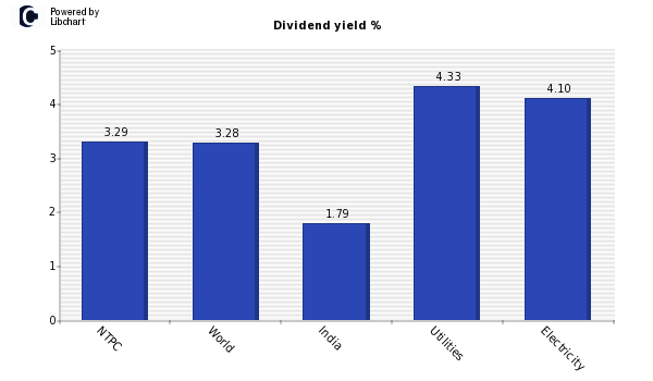 Dividend yield of NTPC