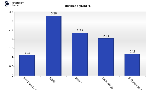 Dividend yield of NTT Data Corp.