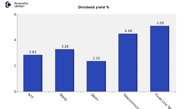 Dividend yield of NTT