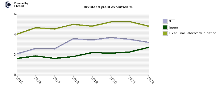 NTT stock dividend history