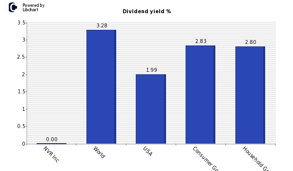 Dividend yield of NVR Inc