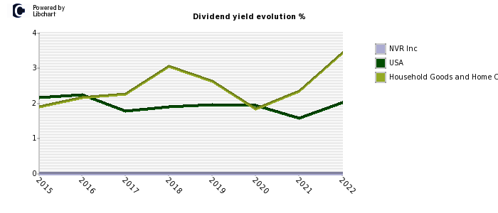 NVR Inc stock dividend history