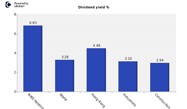 Dividend yield of NWS Holdings