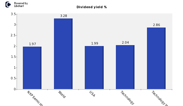 Dividend yield of NXP Semiconductors