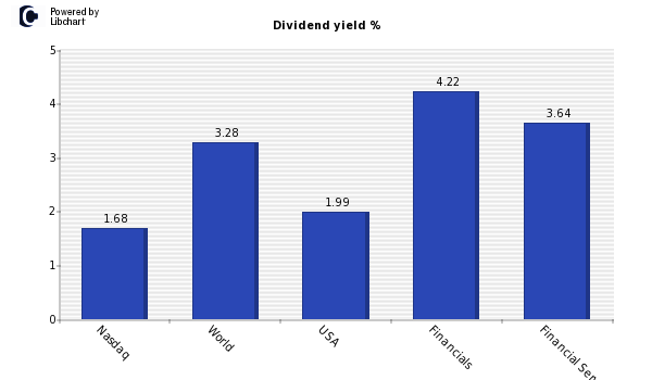 Dividend yield of Nasdaq