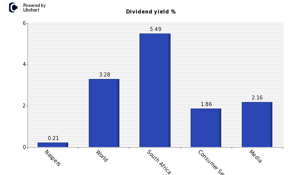 Dividend yield of Naspers