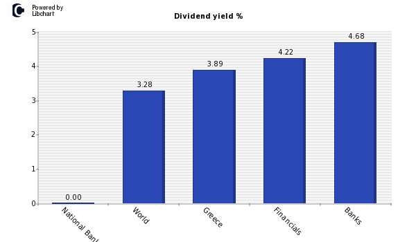 Dividend yield of National Bank of Gre
