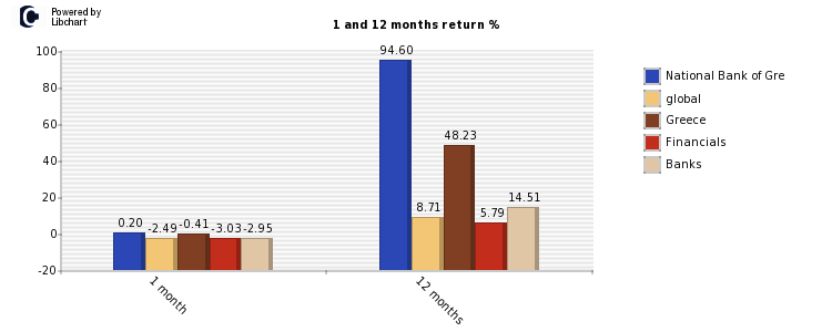 National Bank of Gre stock and market return