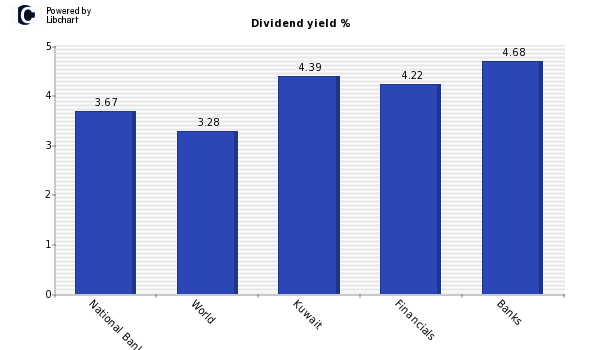 Dividend yield of National Bank of Kuwait