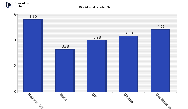 Dividend yield of National Grid
