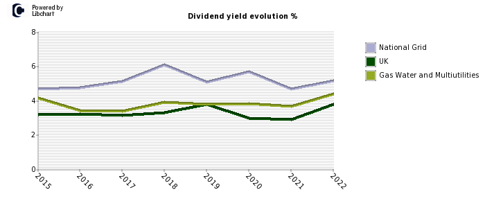 National Grid stock dividend history