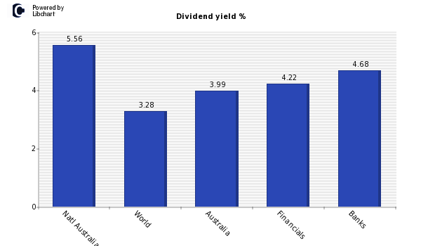 Dividend yield of Natl Australia Bank