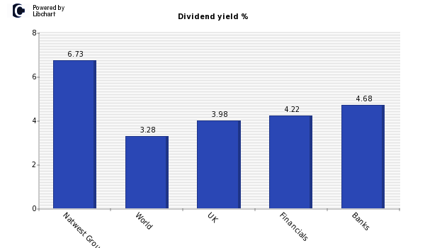 Dividend yield of Natwest Group