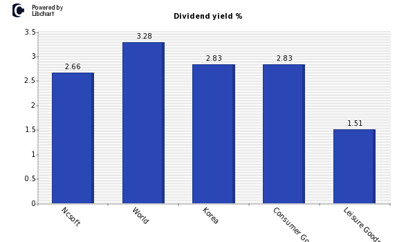 Dividend yield of Ncsoft