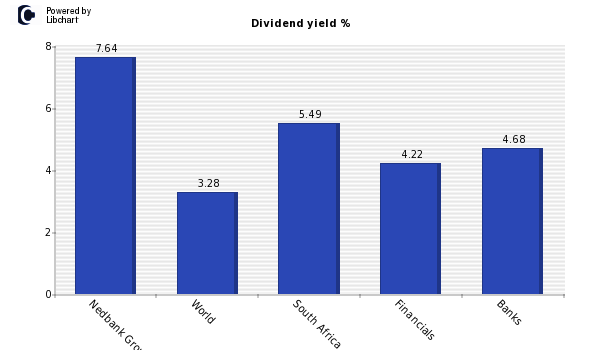 Dividend yield of Nedbank Group