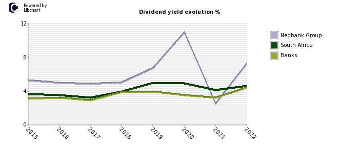Nedbank Group stock dividend history