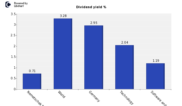 Dividend yield of Nemetschek SE
