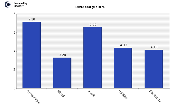 Dividend yield of Neoenergia
