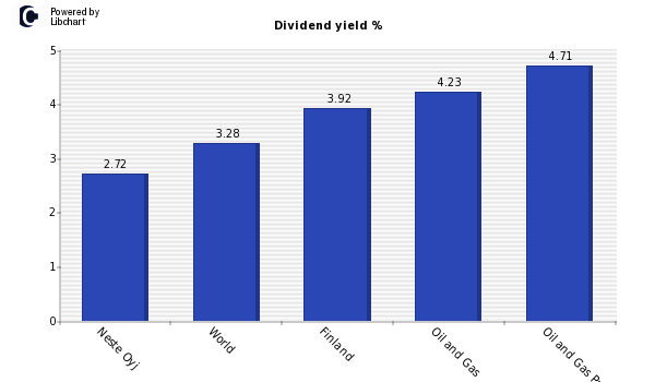 Dividend yield of Neste Oyj