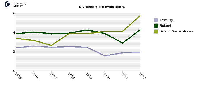 Neste Oyj stock dividend history