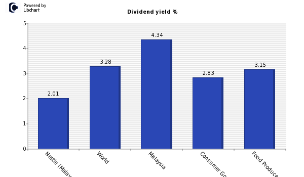 Dividend yield of Nestle (Malaysia)