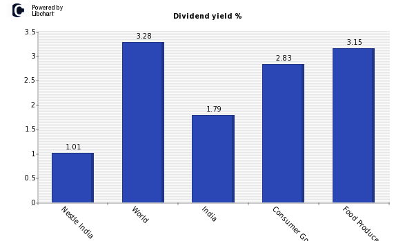 Dividend yield of Nestle India