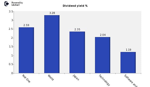 Dividend yield of Net One