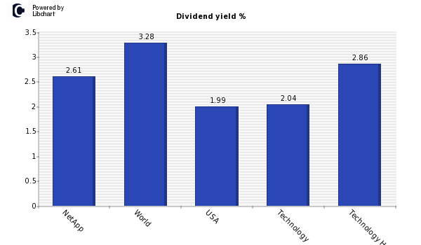 Dividend yield of NetApp