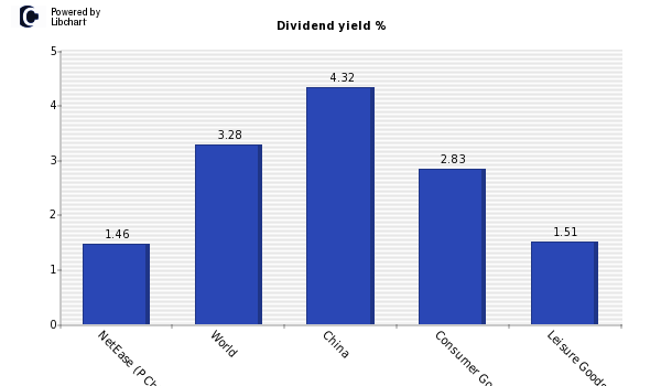 Dividend yield of NetEase (P Chip)