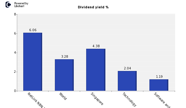 Dividend yield of NetLink NBN Trust