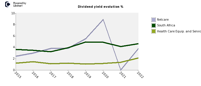Netcare stock dividend history
