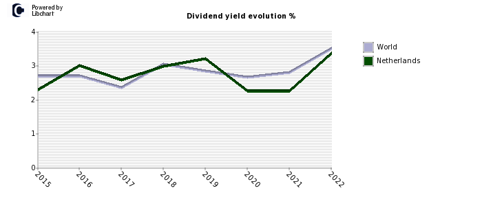 Netherlands dividend yield history